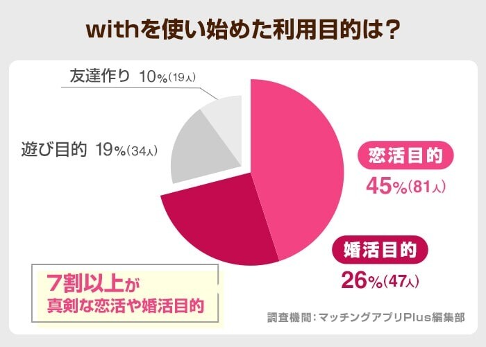 withを使い始めた利用目的は？