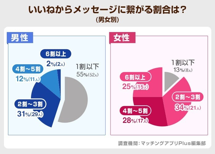 いいねからメッセージに繋がる割合は？(with)