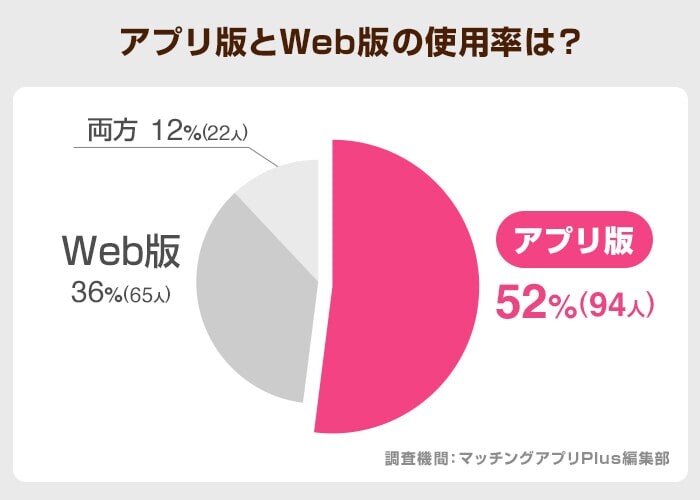 アプリ版とWeb版の使用率は？(PCMAX)