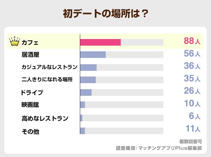 初デートの場所は？PCMAX