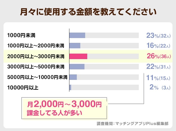 月々に使用する金額を教えてください(PCMAX)