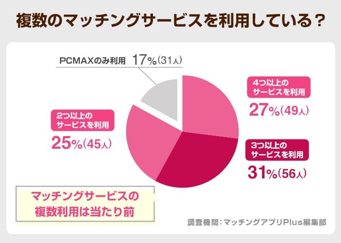 複数のマッチングサービスを利用している？(PCMAX)