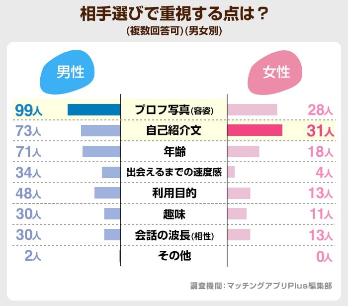 相手選びで重視する点は？（PCMAX)