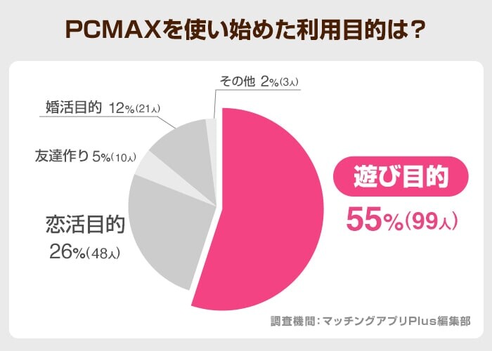 PCMAXを使い始めた利用目的は？