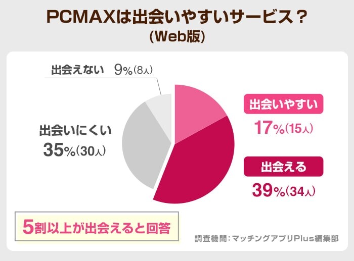 PCMAXは出会いやすいサービス？(Web版)