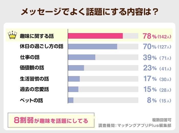 メッセージでよく話題にする内容は？(with）