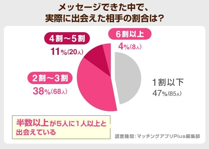 メッセージできた中で、実際に出会えた相手の割合は？（with）