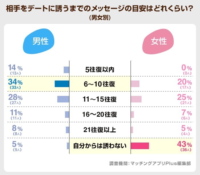 相手をデートに誘うまでのメッセージの目安はどれくらい？(with）