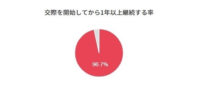 交際から1年以上のカップル継続率が96.7%