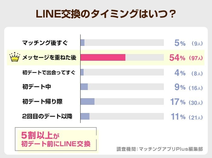 LINE交換のタイミングはいつ？(with)