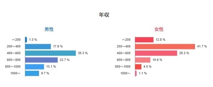 エンジェル男性の年収