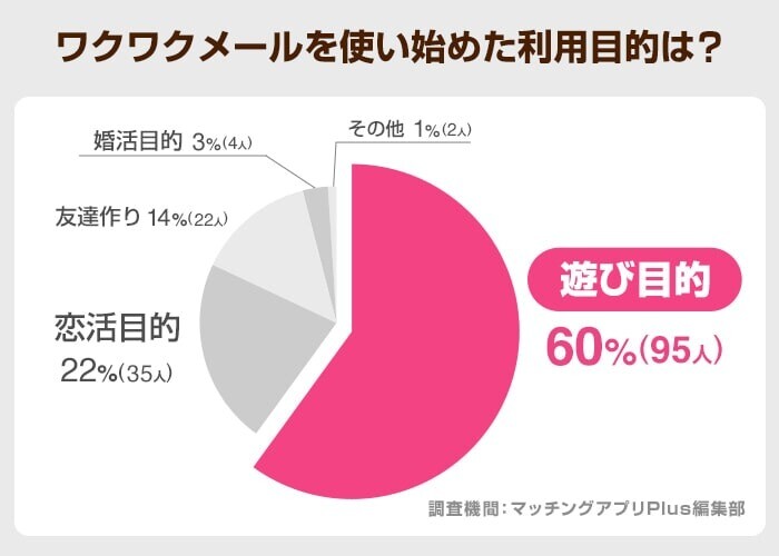 ワクワクメールの利用目的アンケート