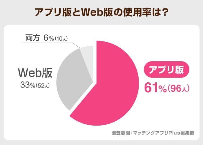 アプリ版とWeb版の使用率は？