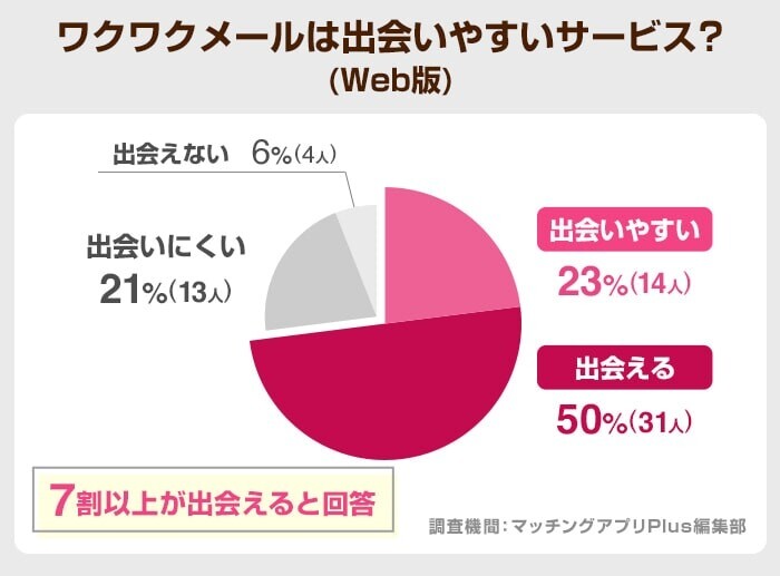 ワクワクメールは出会いやすいサービス