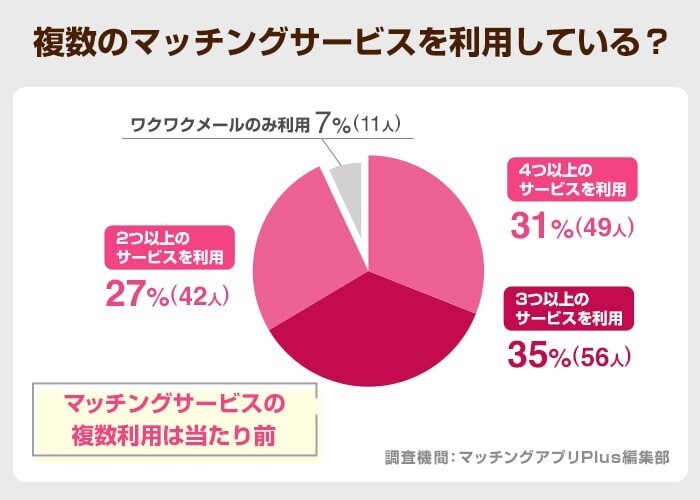 複数のマッチングサービスを利用している？