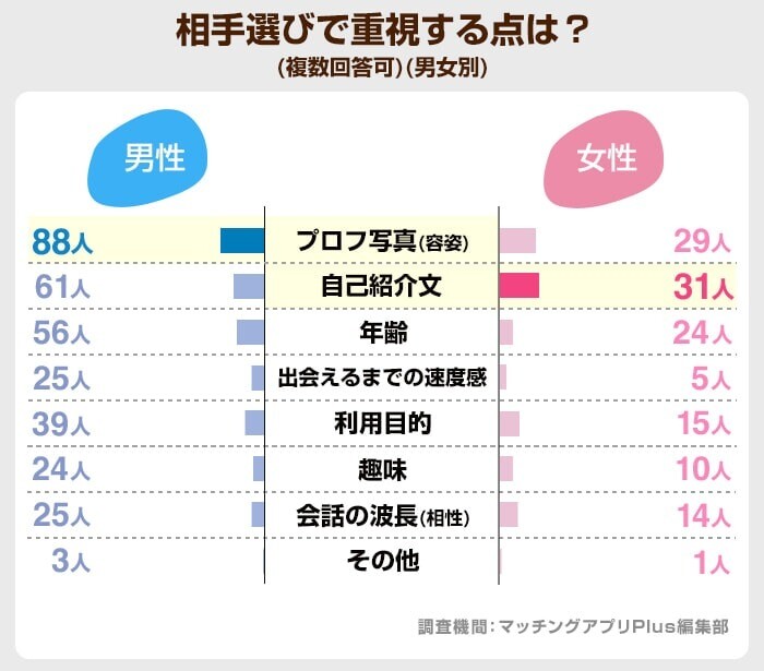 相手選びで重視する点は？(ワクワクメール)