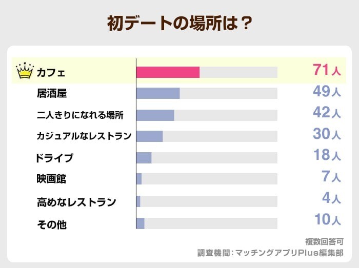 初デートの場所は？(ワクワクメール)