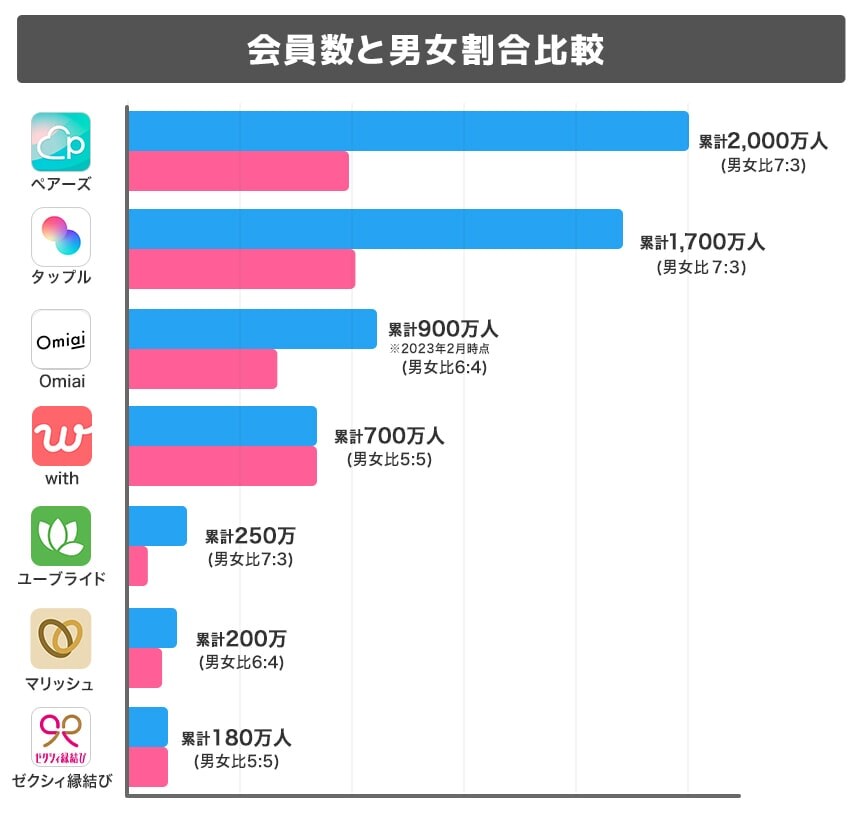 会員数と男女割合比較