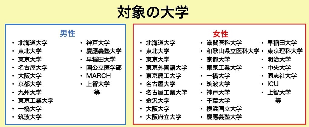 ブライトマッチ対象大学