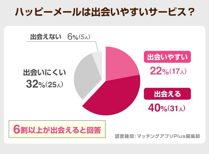 ハッピーメールは出会いやすいサービス？