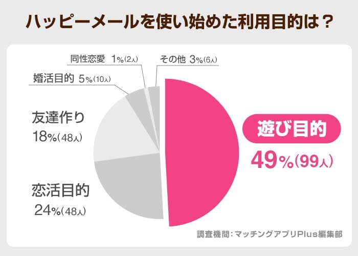 ハッピーメールを使い始めた利用目的は？