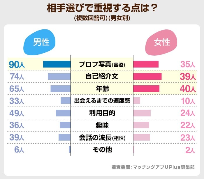 相手選びで重視する点は？