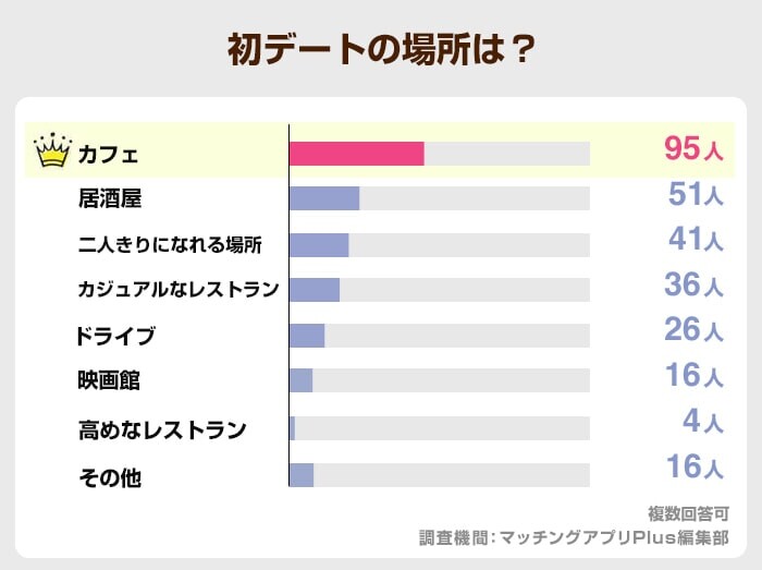 初デートの場所は？