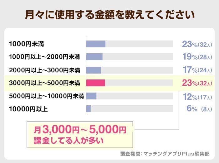 月々に使用する金額を教えてください