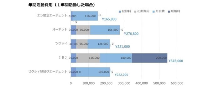 婚活サイトの料金比較