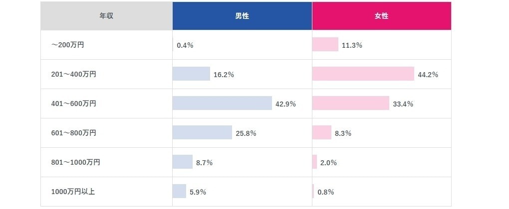 エン婚活の男性は高年収