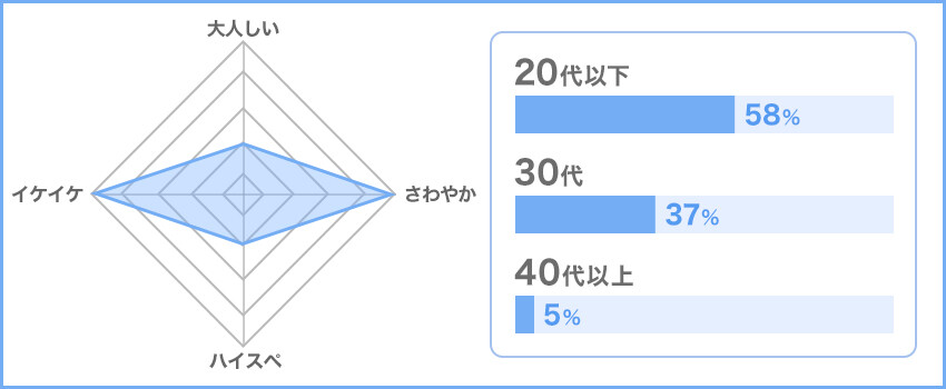 Tinder 男性会員の年齢層や特徴