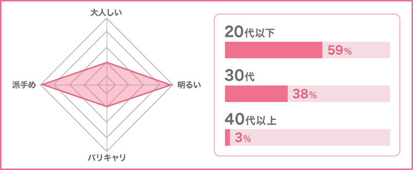 Tinder 女性会員の年齢層や特徴