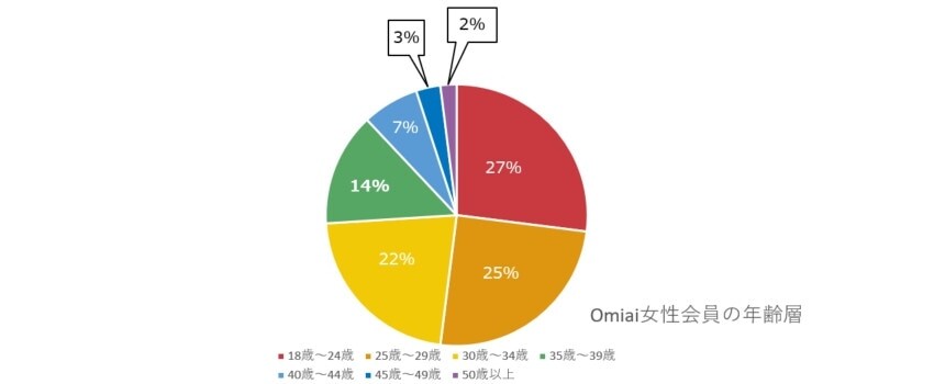 Omiai男女別女性年齢層