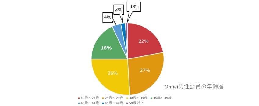 Omiai男女比男性年齢層