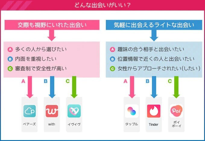 マッチングアプリ出会いフローチャート