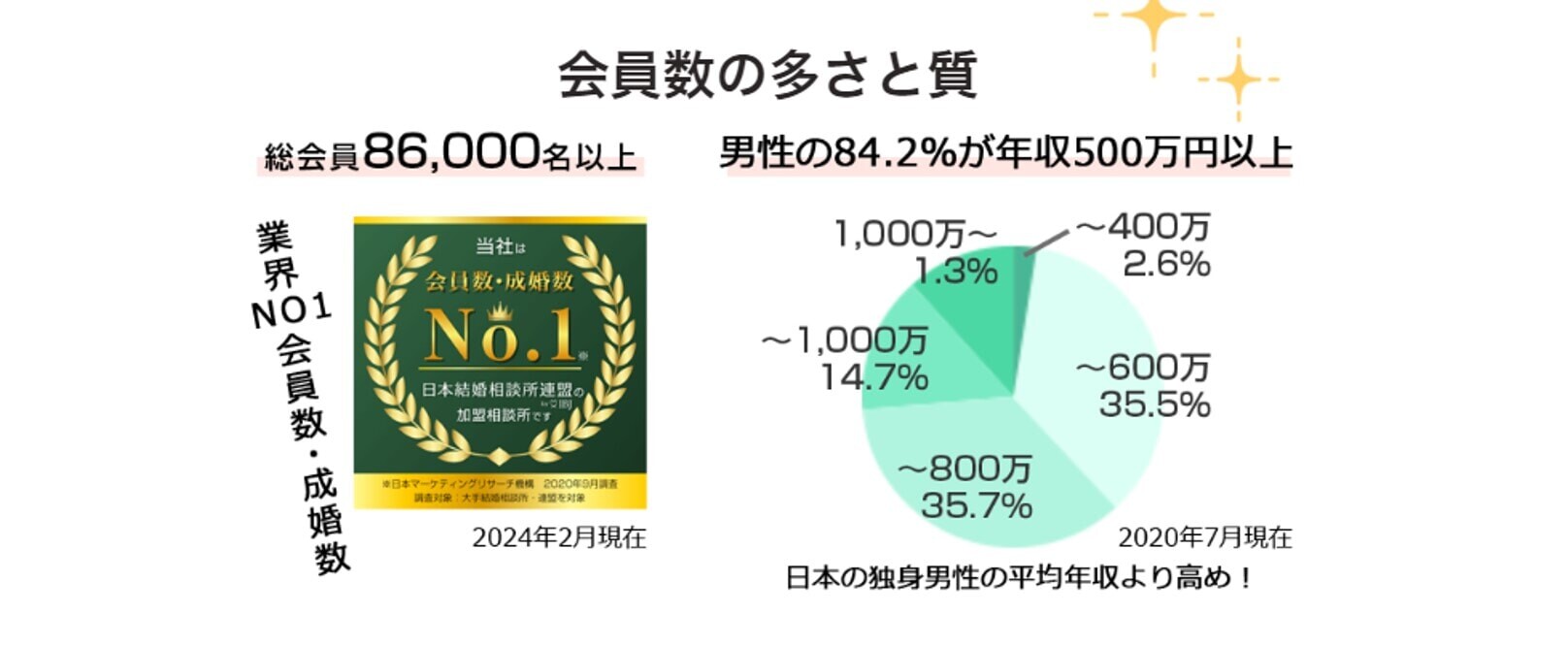 ユミブライダル 会員数の多さと質