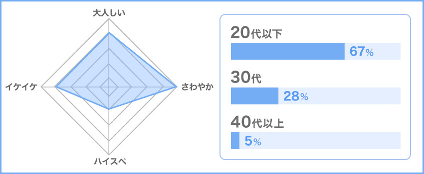 Omiai 男性会員の割合