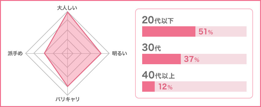 Omiai 女性会員の割合