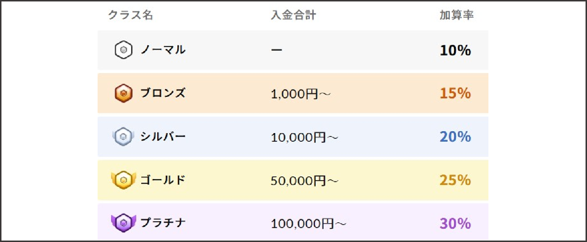 ワクワクメールの会員ステータス