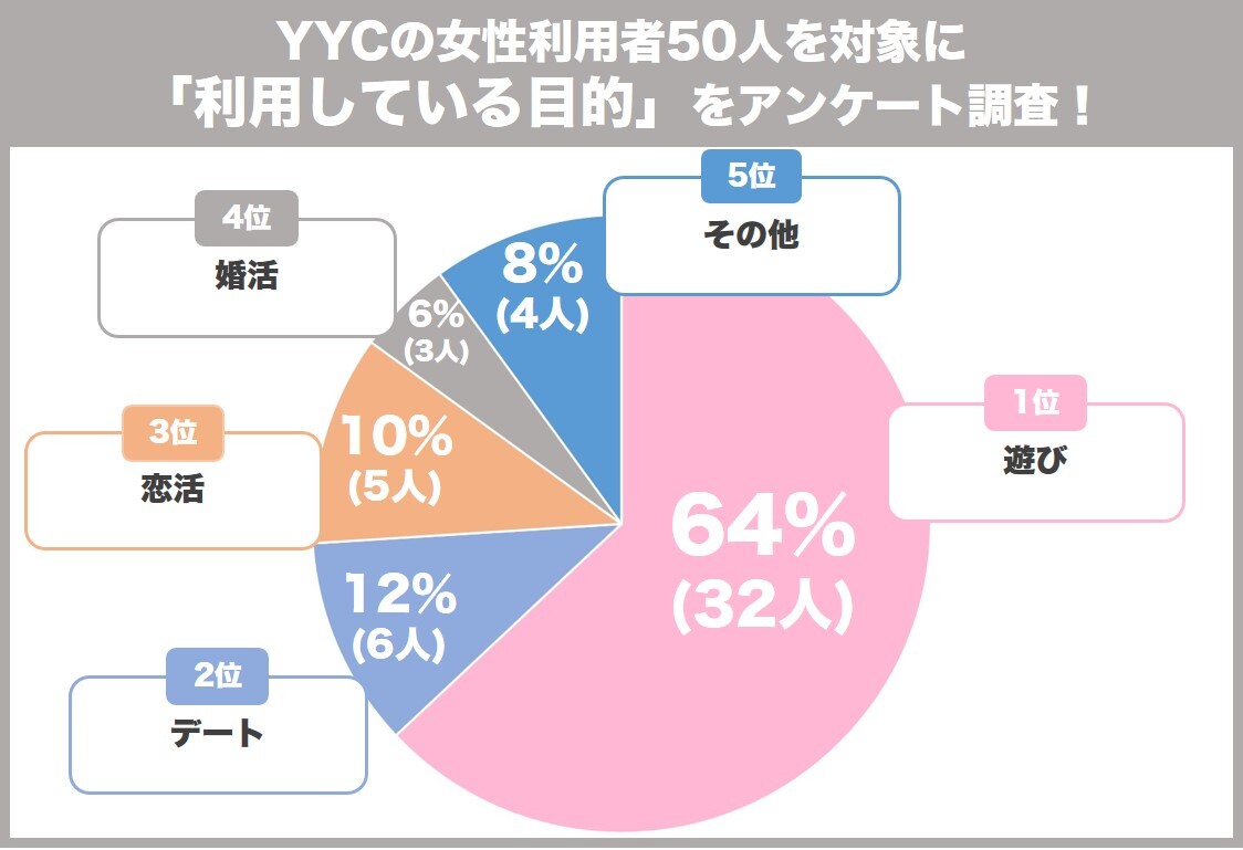 YYCの利用目的をアンケート調査