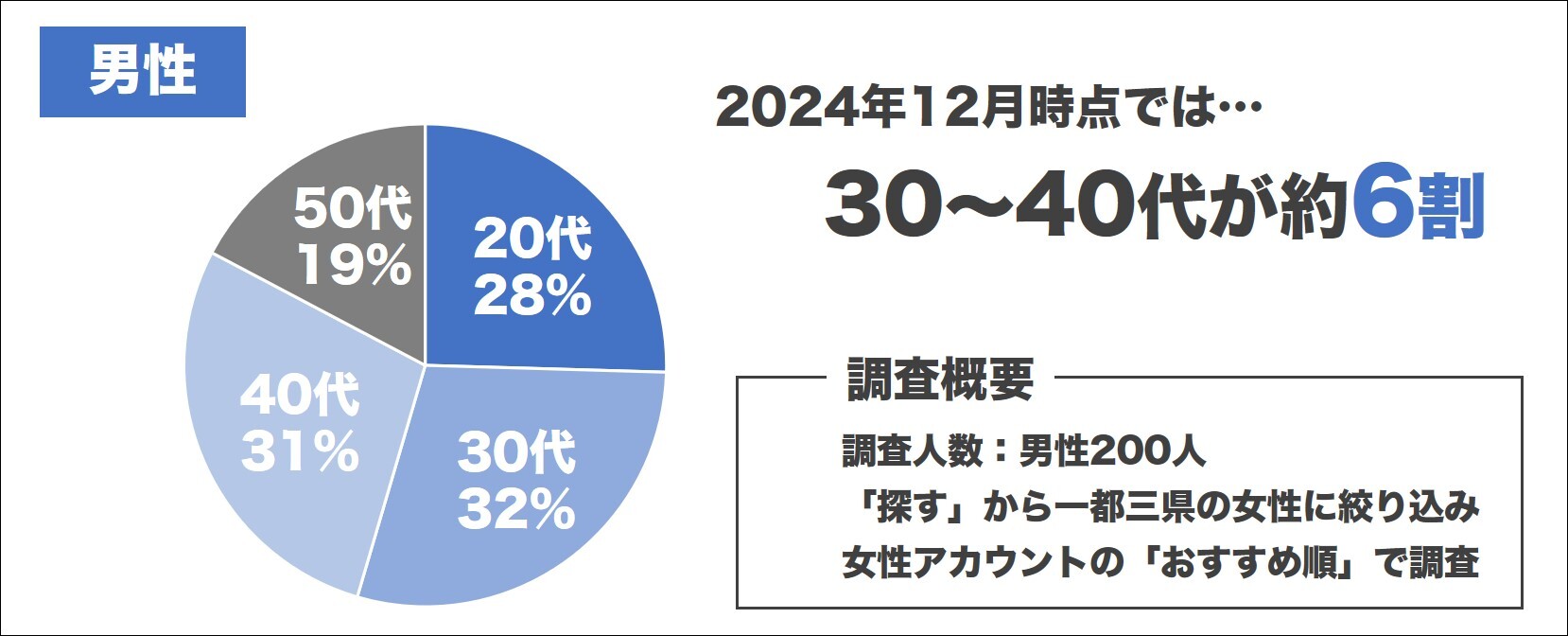 YYC 男性会員の年齢層