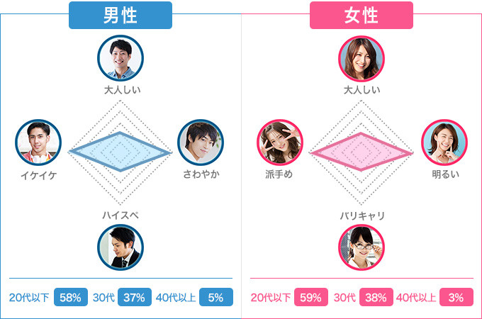Tinder利用者の年齢層と特徴