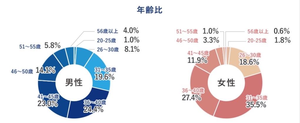 エン婚活　会員の年齢層