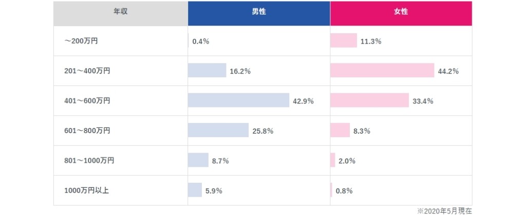 エン婚活　会員の年収