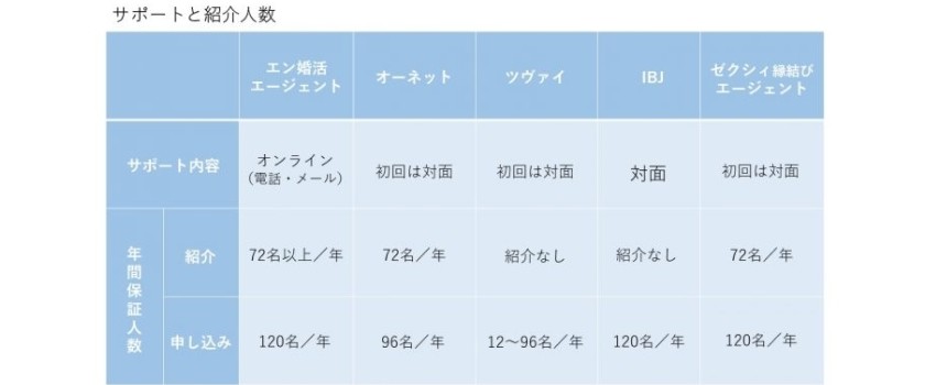 エン婚活　他社との比較