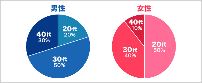 シーネット 年齢層