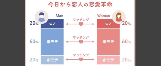 今日から恋人は同じレベル人とマッチングされる