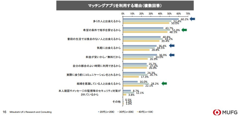 マッチングアプリの動向整理(三菱UFJリサーチ&コンサルティング)