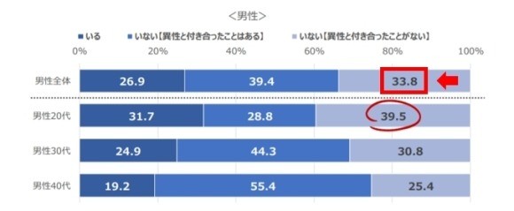 恋人いない男性　割合