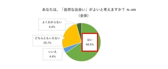 自然な出会いを求めている割合